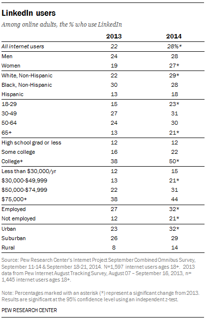 Pew social media report 2014 LinkedIn