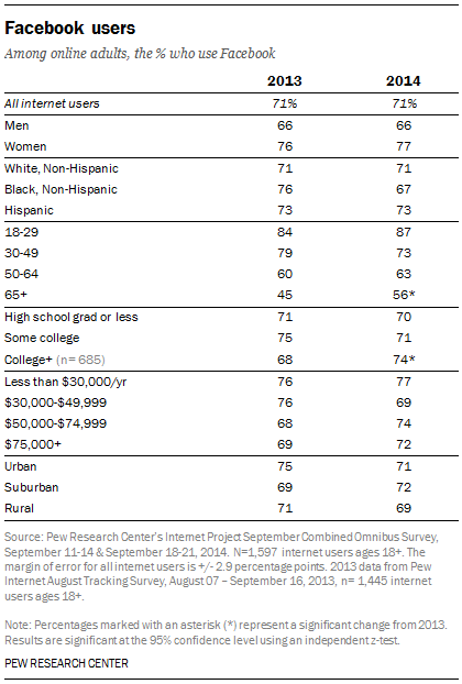 Pew social media report 2014 facebook