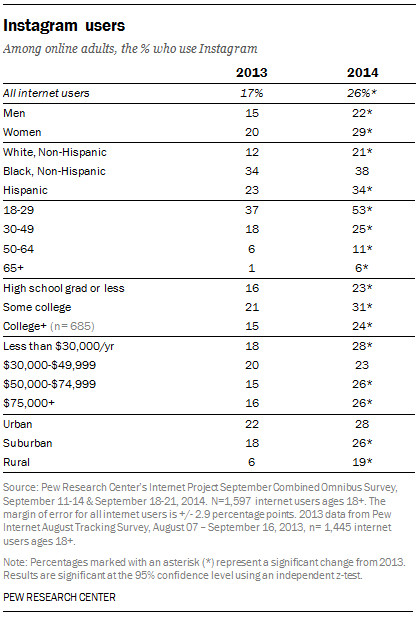 Pew social media report 2014 instagram