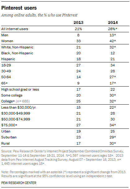 Pew social media report 2014 pinterest