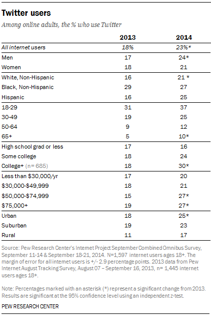 Pew social media report 2014 twitter