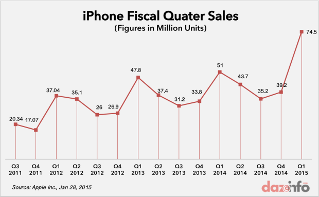 apple iphone sales