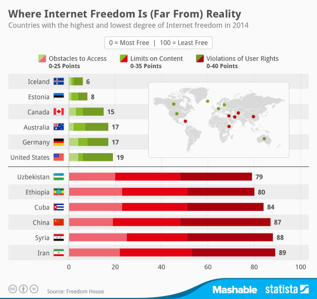 countries with most and least internet freedom