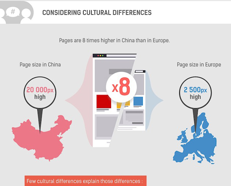 cultural differences affetcting scroll rate in different countries for ecommerce sites