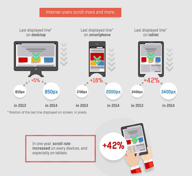 internet users scroll more on ecommerce sites 2014 vs 2013