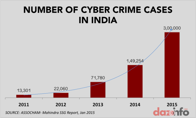 number of cyber crimes in india 2011 - 2015