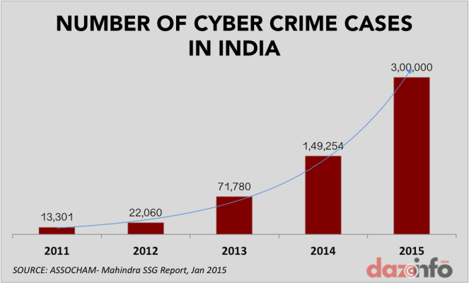 Types Of Cyber Crime In India