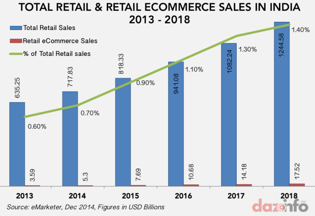retail ecommerce sales in india 2014 - 2018