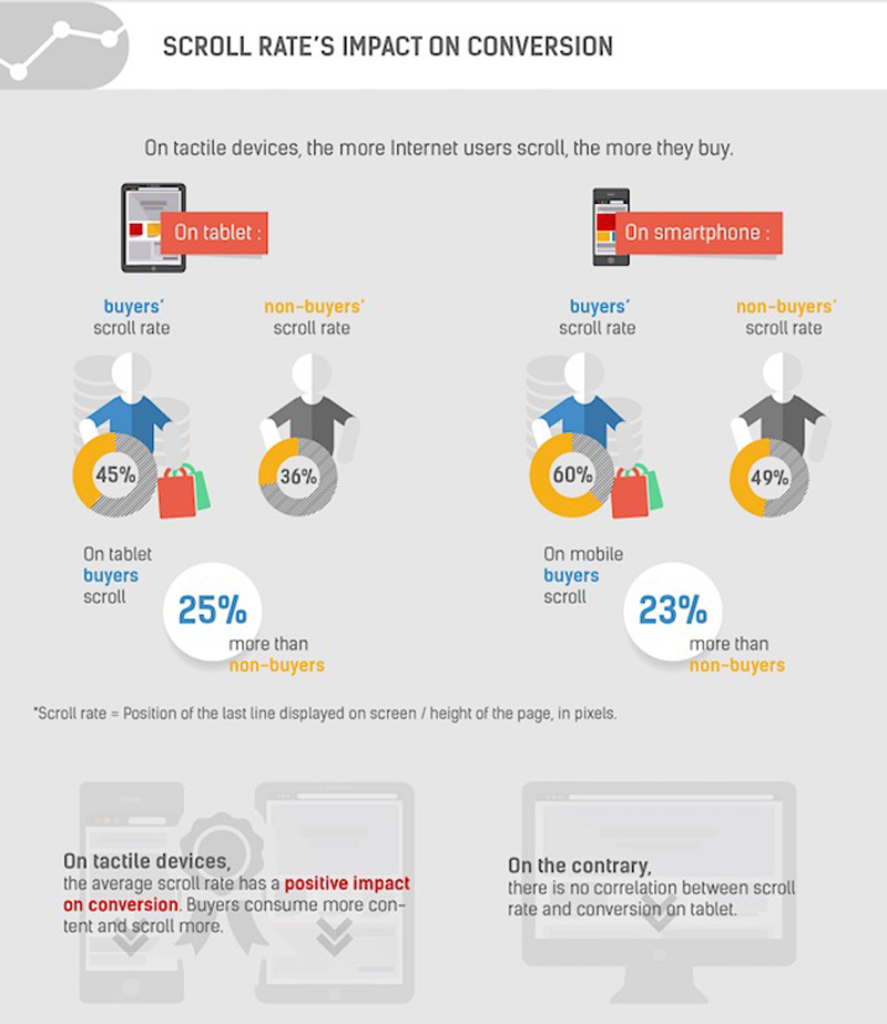 scroll rate impact on conversion on tablets smartphones