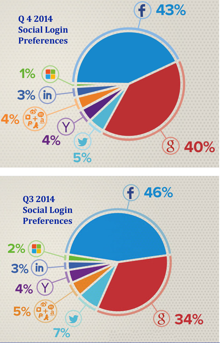 social-login-Q3-Q4-2014