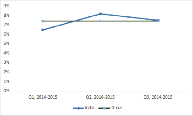 India vs China GDP