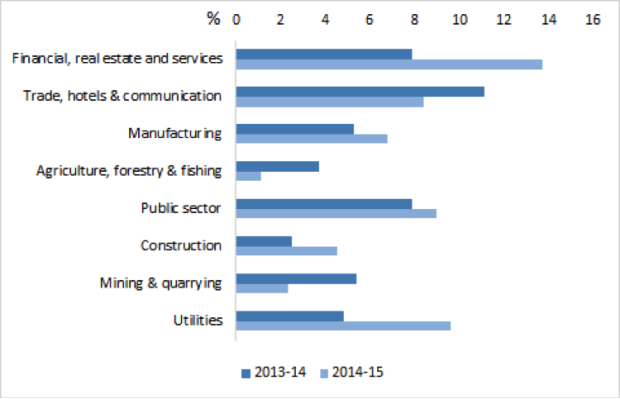 Industries driving Indian GDP 2015