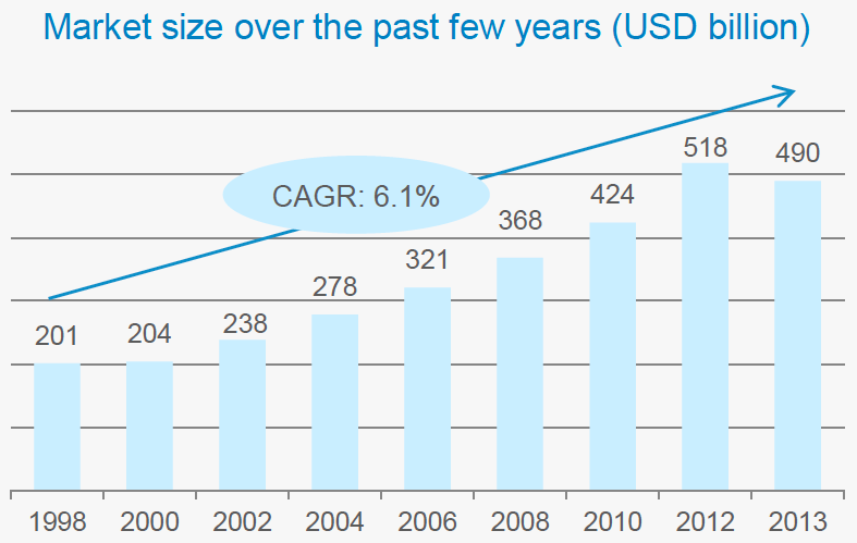 Retail Industry Growth in India 1998 - 2013