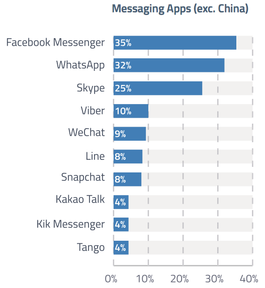 Top messaging apps millennials