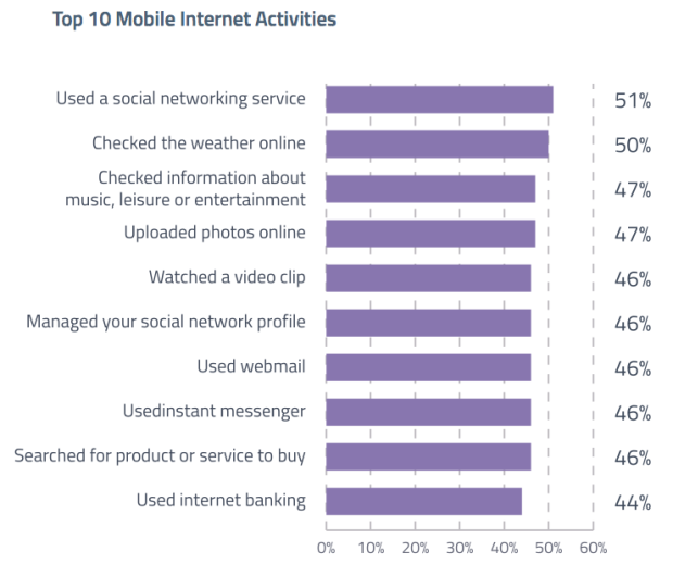Top mobile internet activities millennials