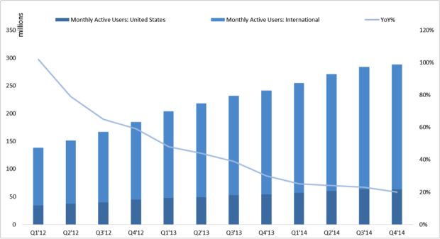 Twitter monthly active users Q4 2014