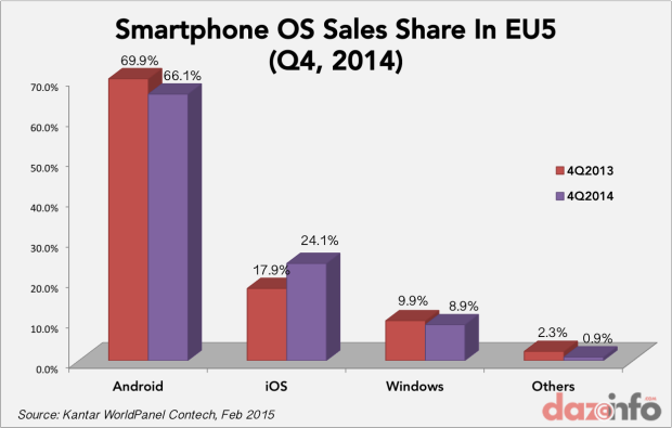 smartphone OS market Europe Q4 2014