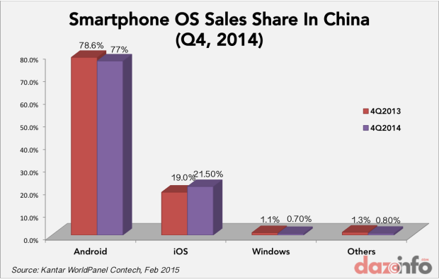 smartphone OS market share China Q4 2014