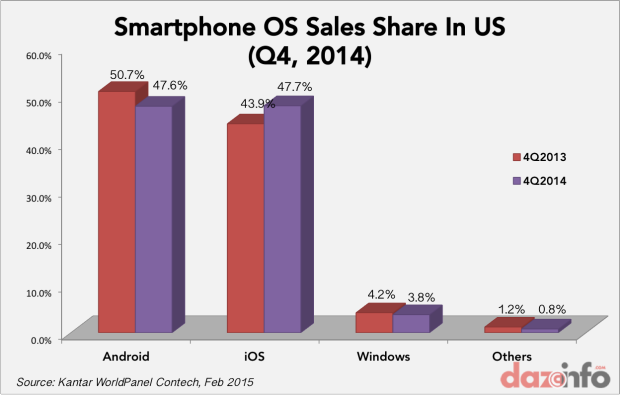smartphone sales in US Q4 2014