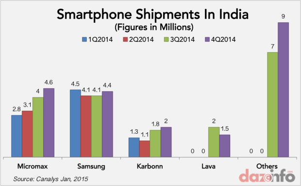 smartphone shipments india 2014