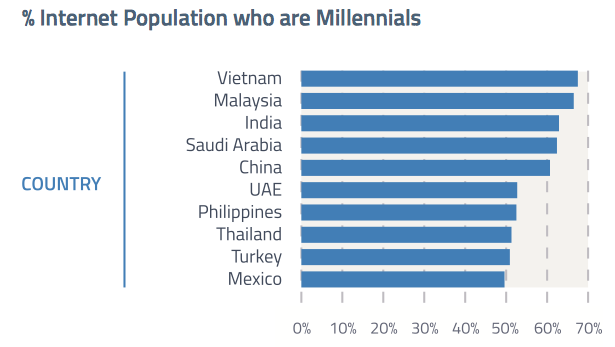 top countries with highest millennial internet population