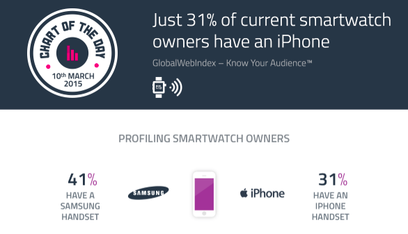 Apple smartwatch users