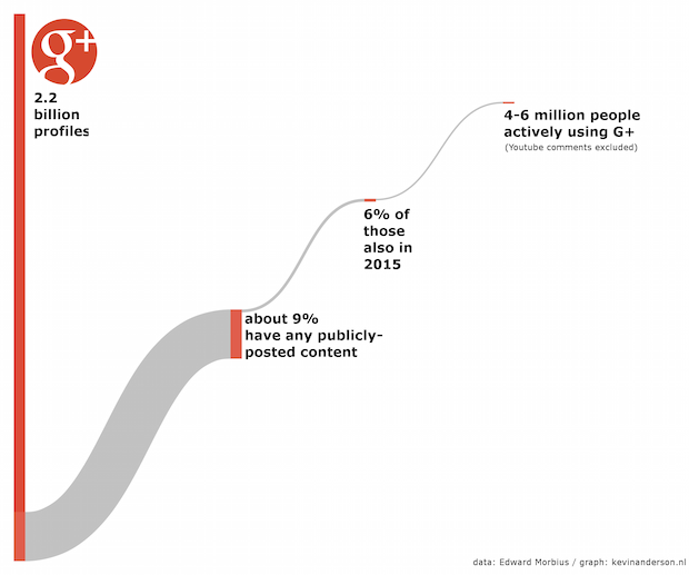 Googleplus user Growth