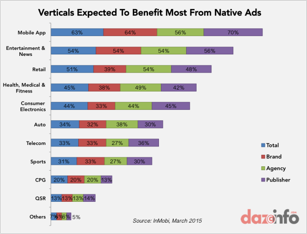 Growing verticals for native ads