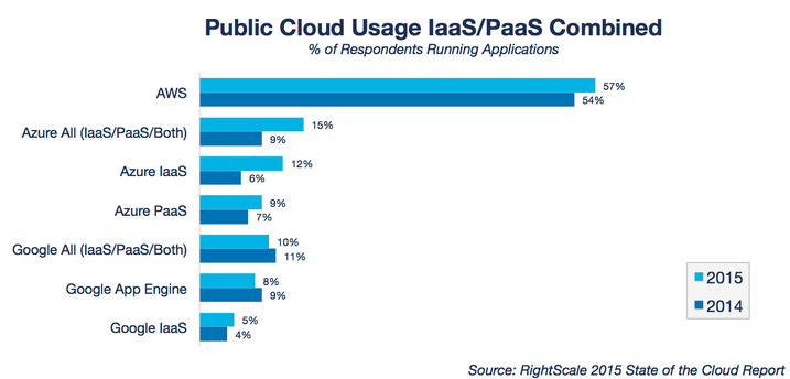 Public-cloud-usage