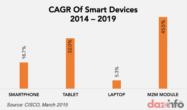 growth in smart devices 2014 - 2015