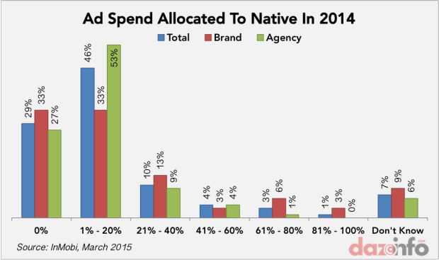 native ad spend in 2014