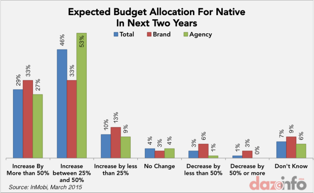 native ad spending 2016