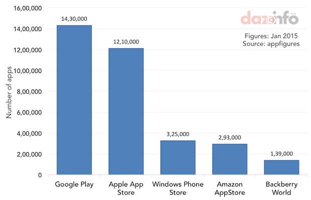 number of apps on app stores 2015