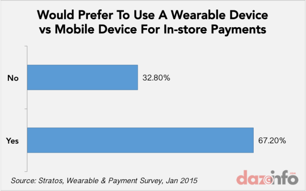 payment via wearable devices vs mobile