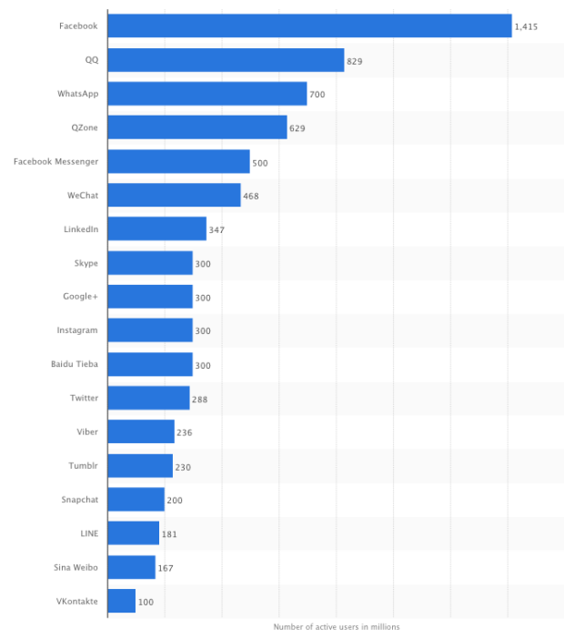 social media and messaging apps number of users