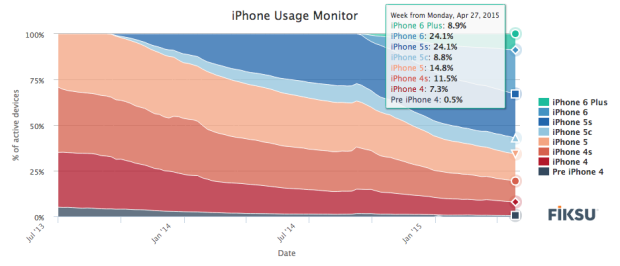 Apple iPhone 6 and iPhone 6 Plus market share