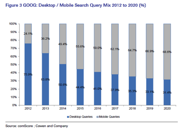 Google Mobile Search 2012 - 2015