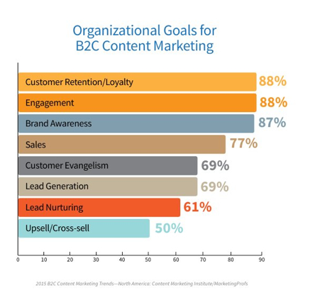b2c content marketing