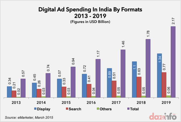 digital ad spending india 2013 - 2019