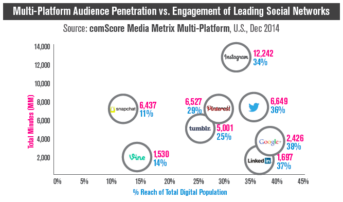 engagement on social media networks 2014