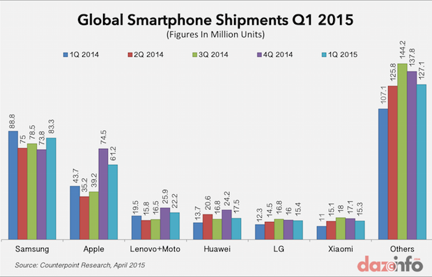 global smartphone shipments Q1 2015