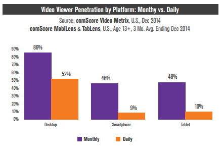 video viewing on social media by platform