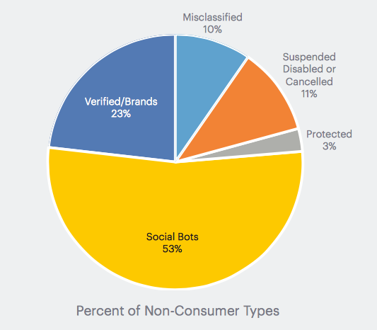 percent of non-consumer type
