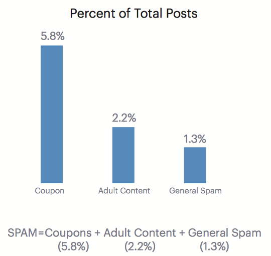 percentage of total spams on social media