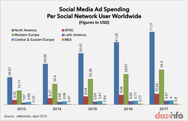social media ad spending worldwide by users 2015 - 2017