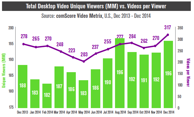 social media video viewing desktop vs mobile 2014