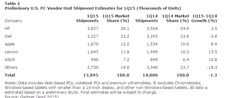 worldwide-pc-shipment-us-q12015