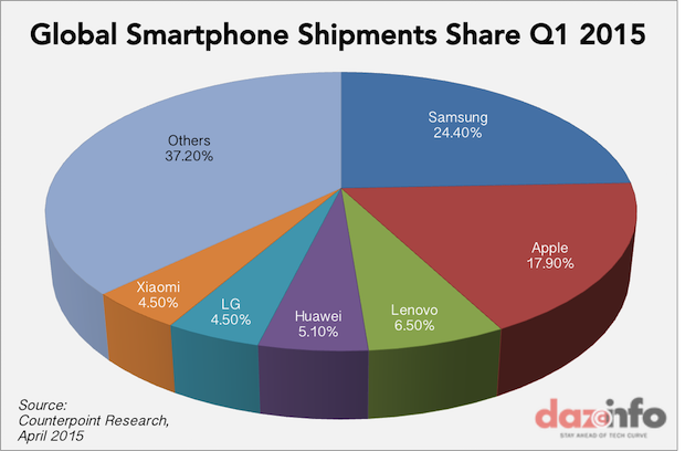 worldwide smartphone shipments share Q1 2015