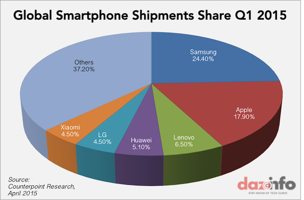 http://dazeinfo.com/wp-content/uploads/2015/04/worldwide-smartphone-shipments-share-Q1-2015.png