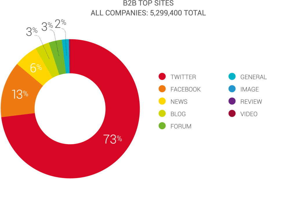 B2B Mentions by Social Networks And Other Sources